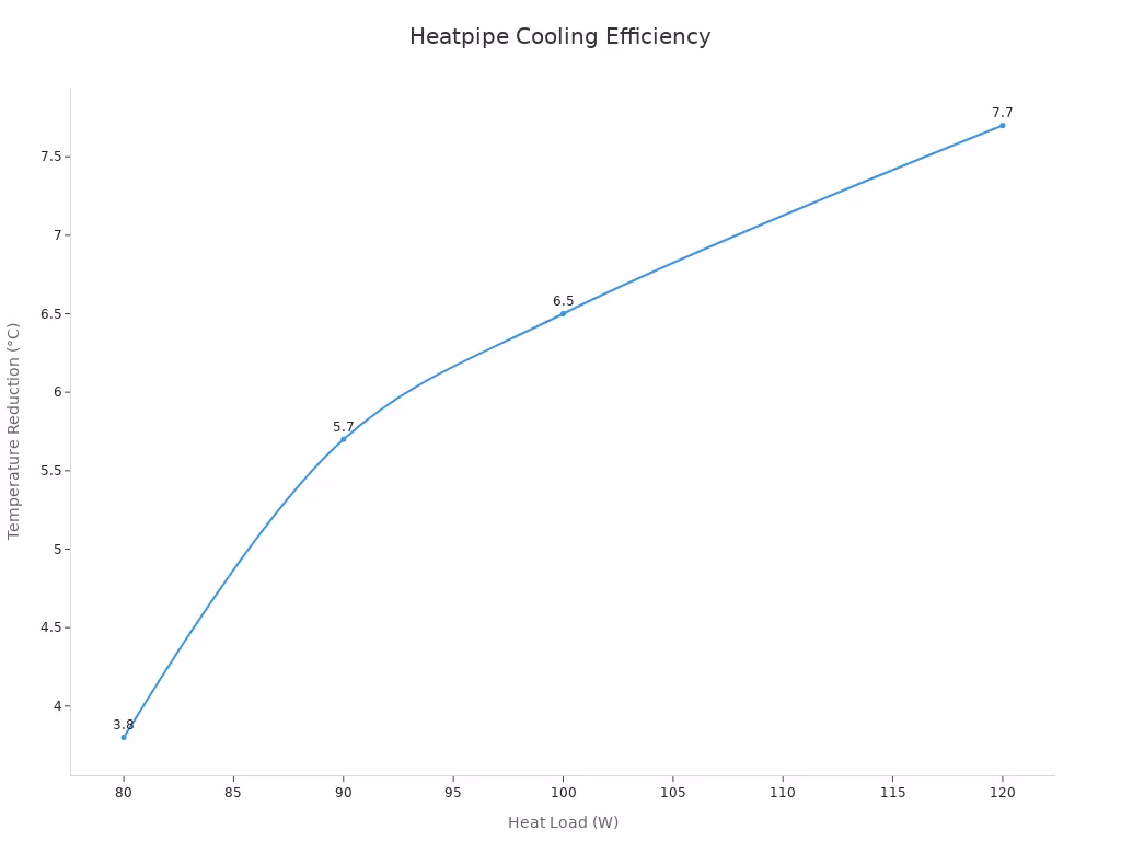 Lyngrafiek wat temperatuurvermindering teenoor hittelas vir hittepypverkoeling toon